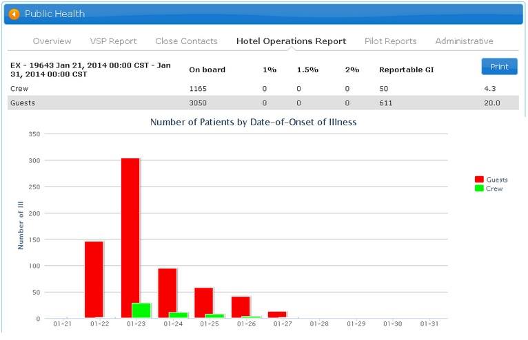 Royal Caribbean Cruise Explorer of the Seas Norovirus Chart